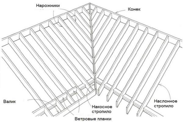 ➤ устройство многощипцовой крыши и ее преимущества | мы строители ✔1