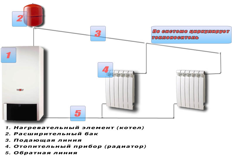 Какое отопление выбрать: газовое или электрическое