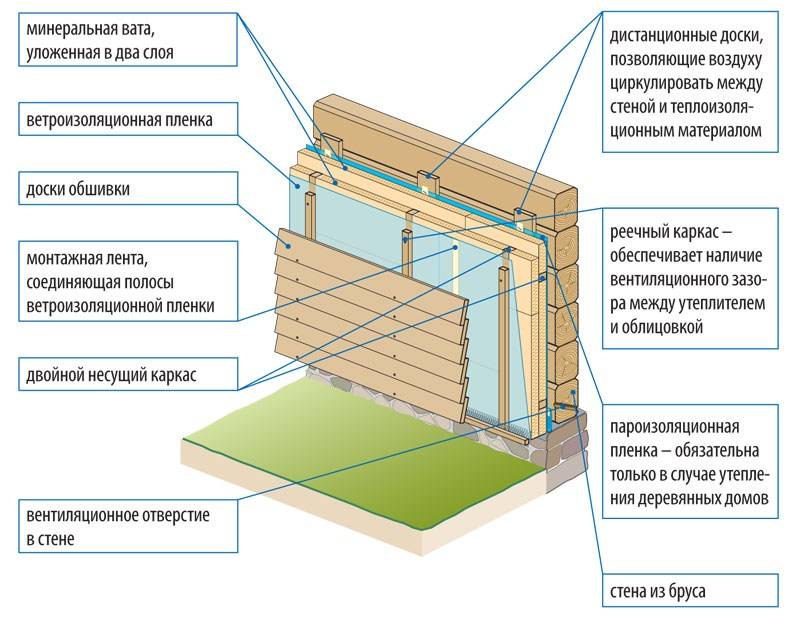 Необходимо ли утепление дома из бруса изнутри, как правильно это сделать?