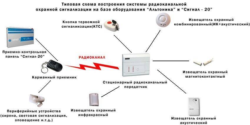 Чтобы дом стал крепостью не на словах, а на деле. устанавливаем охранную сигнализацию
