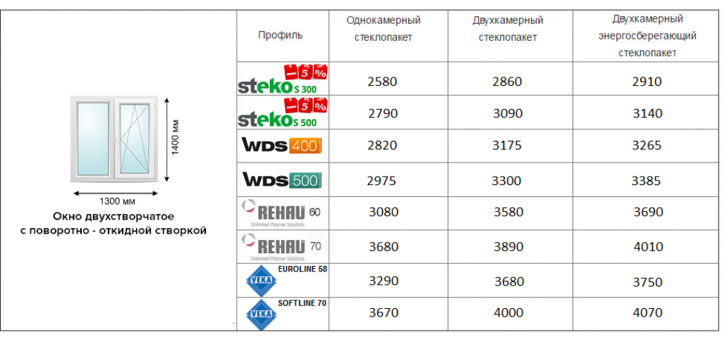 Вес двухкамерного окна пвх - вместе мастерим