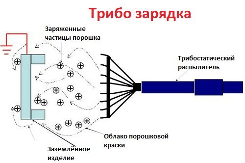 Порошковая покраска в домашних условиях: выбор и изготовление оборудования