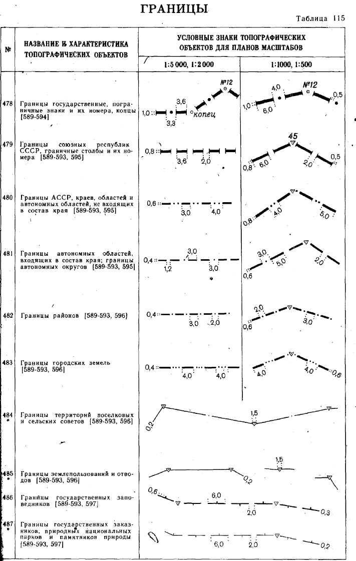 Гугк условные знаки для топографических планов