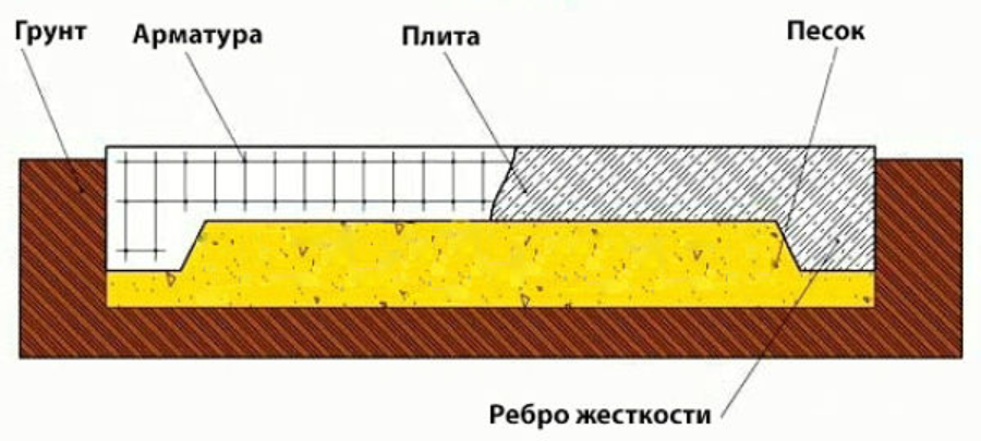 Расчет монолитной фундаментной плиты: пример, количество арматуры