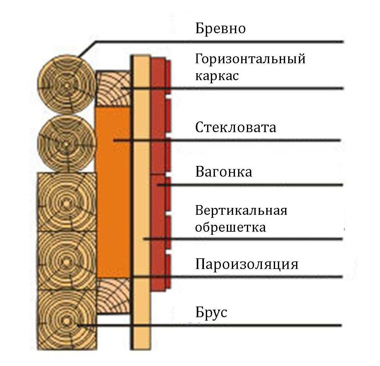 Стоит ли утеплять деревянный дом изнутри?