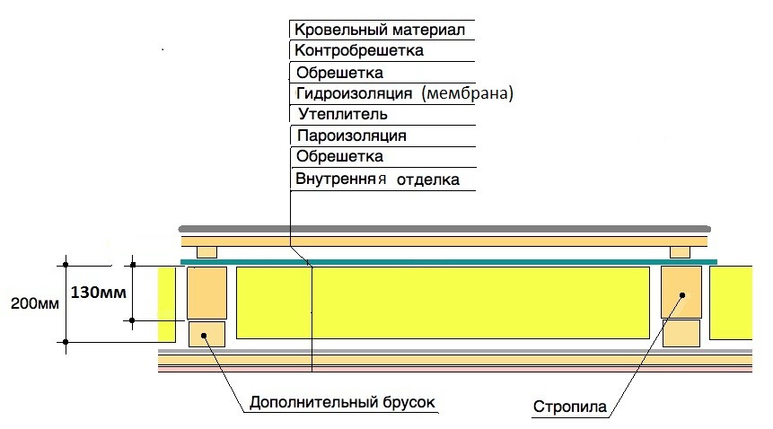 Как утеплить потолок минватой: основные принципы и гидроизоляция
