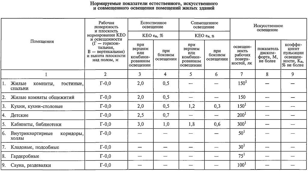 Как рассчитать освещение в комнате по нормам?
