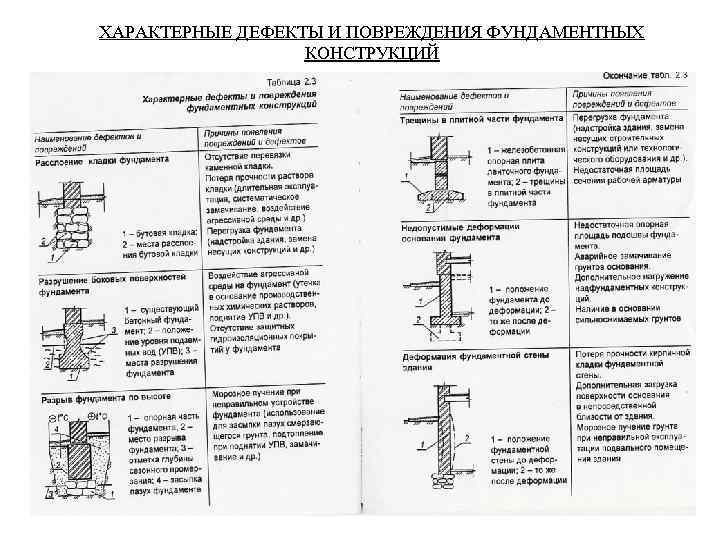 Дефекты фундаментов: виды, причины и способы устранения