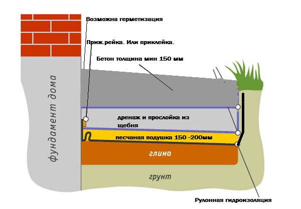 Схема утепленной отмостки