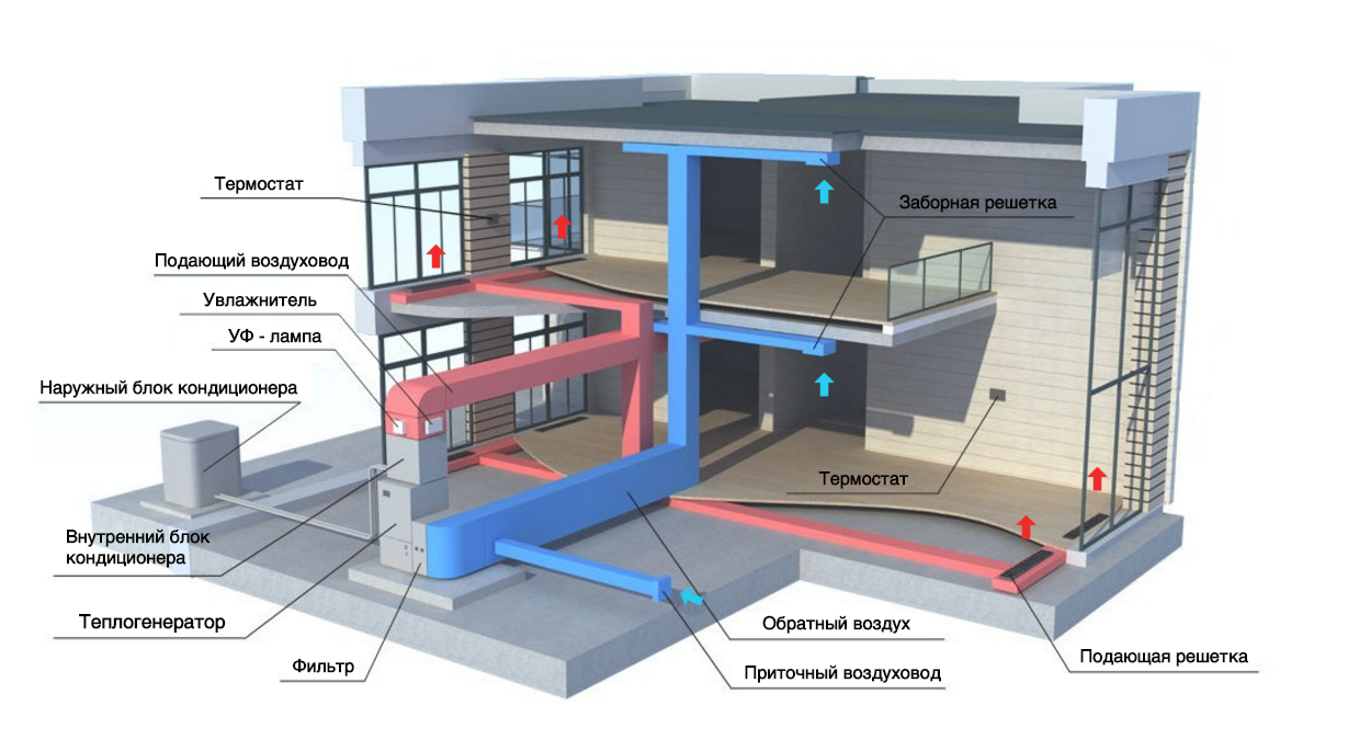 Воздушное отопление дома по канадской методике: устройство и схема работы