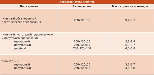 Сколько кирпича в 1м3