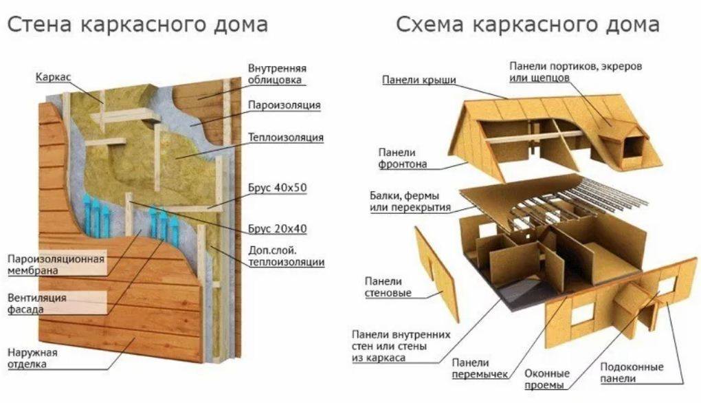 Основные узлы конструкций крепления каркасного дома. | karkasnydom