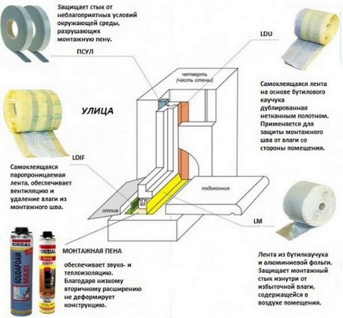 Установка пластиковых окон по госту 30971-2012: пошаговая технология