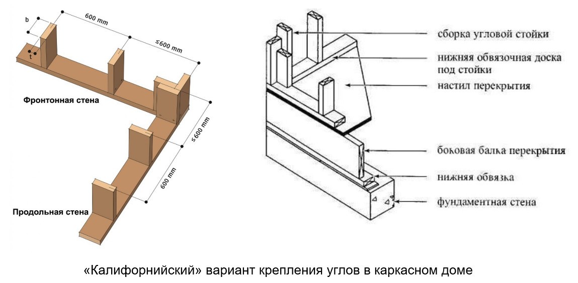 Внутренние перегородки каркасного дома схема