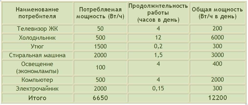 Номинальный и реальный расход энергии электрического теплого пола