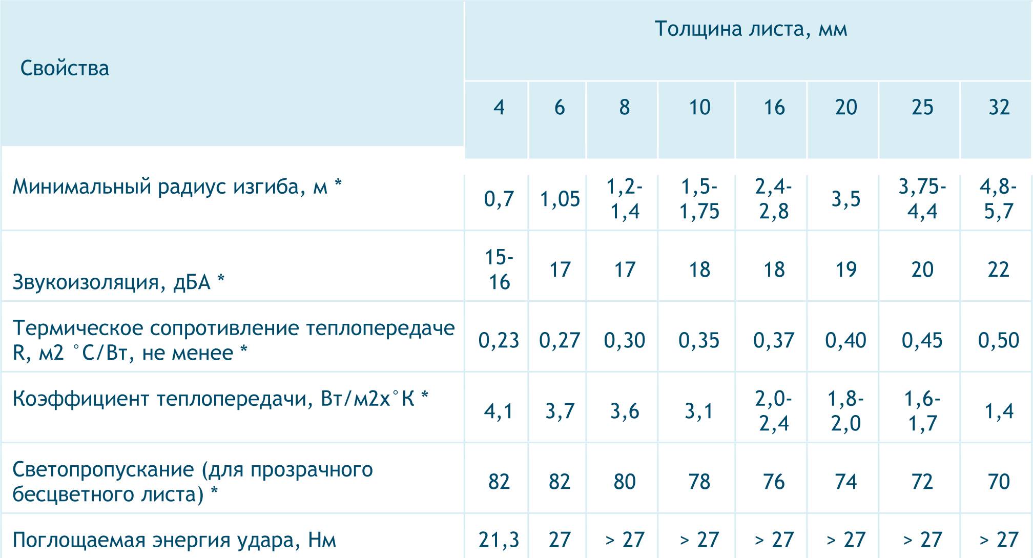 Как согнуть монолитный поликарбонат и сотовый
