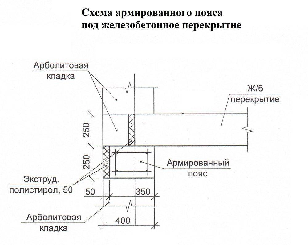 Армопояс из кирпича на стены из газоблоков: зачем нужен, каковы требования, пошаговая инструкция создания