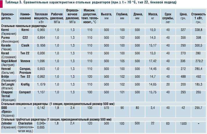 Как выбрать радиатор отопления: виды, особенности, эффективность — sibear.ru
