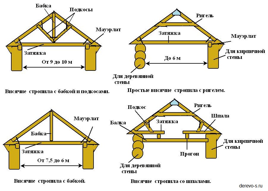 Стропильная система двухскатной крыши своими руками: пошагово +видео