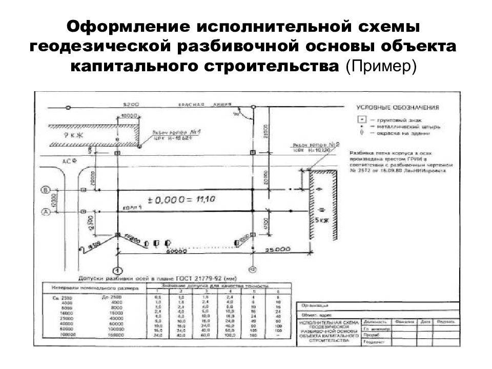 Акт освидетельствования геодезической разбивочной основы образец