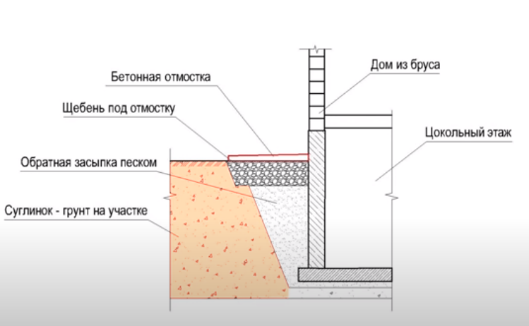 Ширина отмостки. Толщина щебня под отмостку вокруг дома. Отмостка отсыпка щебнем чертеж. Узел бетонной отмостки с утеплением. Щебеночная отмостка и гранитный цоколь чертеж.