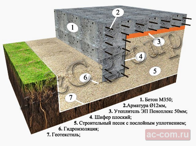 Плитный фундамент с ребрами жесткости