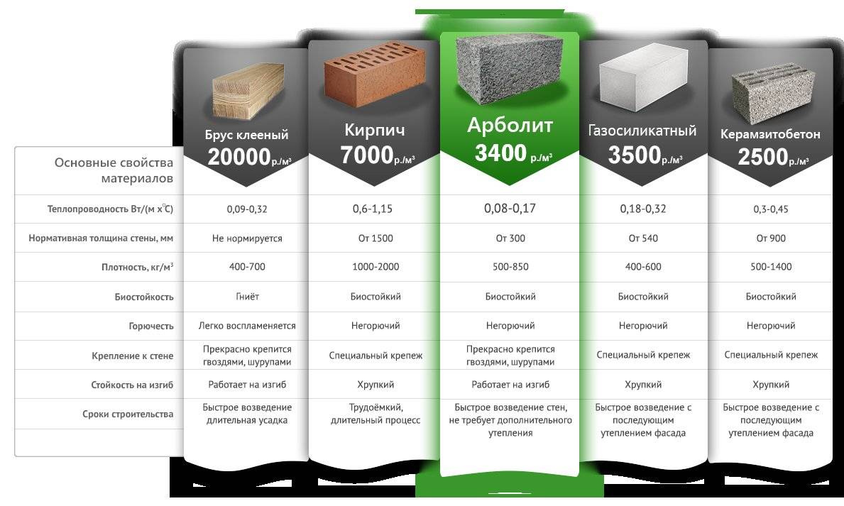 Арболит: технология, состав и пропорции, оборудование для производства арболитовых блоков, отзывы владельцев домов