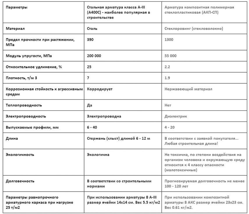 Стеклопластиковая арматура для фундамента