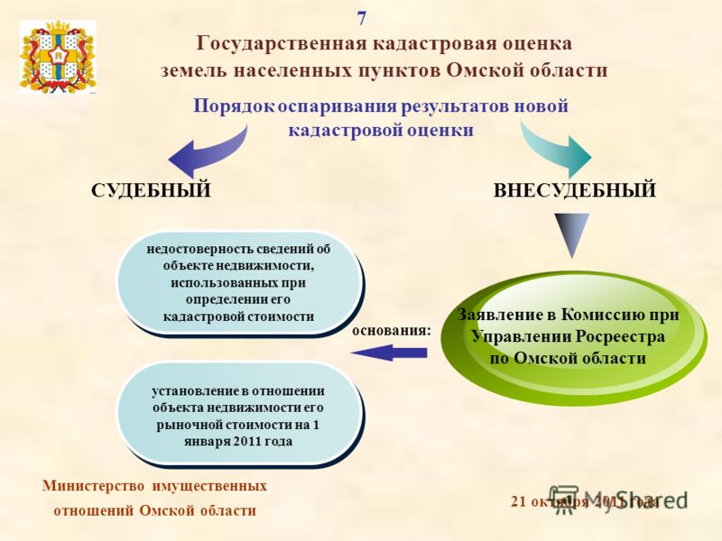 Презентация кадастровая стоимость