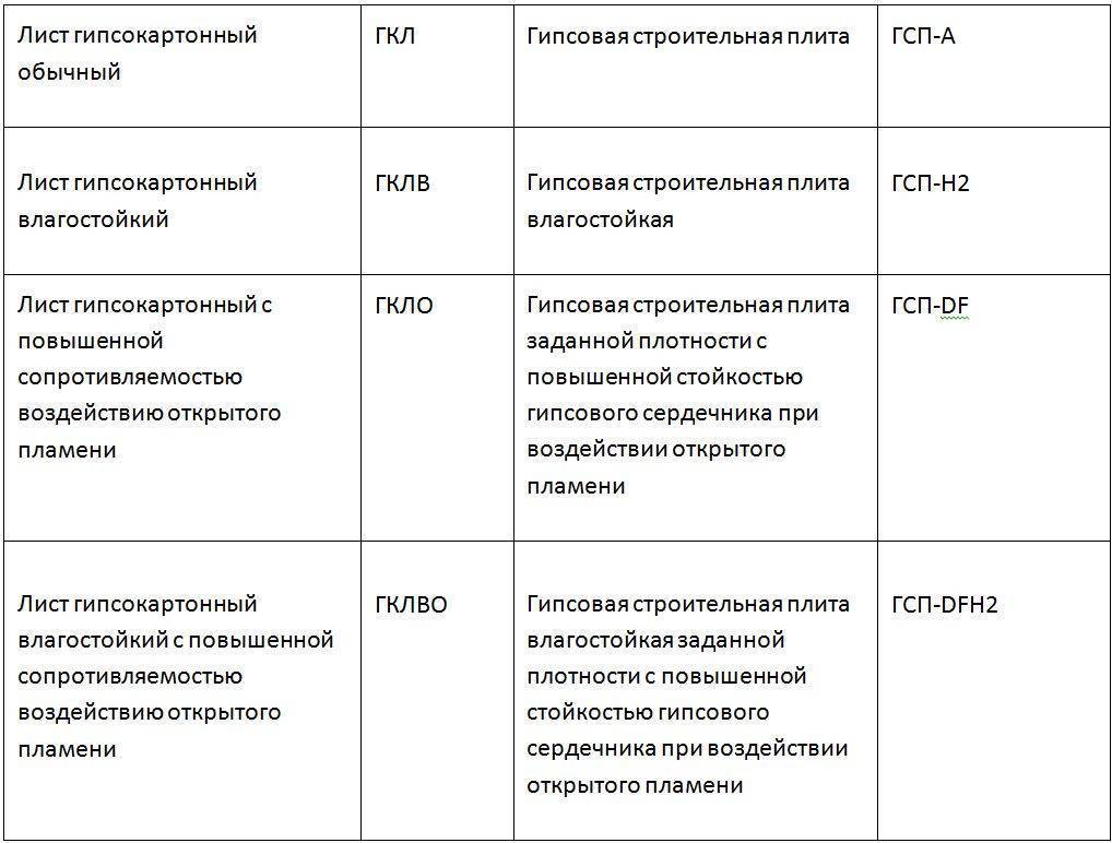 Гвл (гипсоволокнистый лист): что это за материал, расшифровка, отличия от гкл