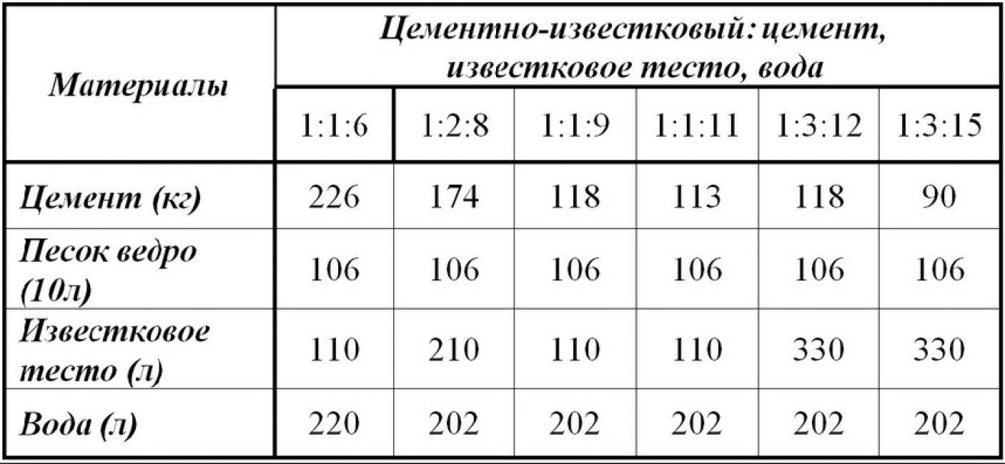 Известковая штукатурка – состав, пропорции, расход и Фото