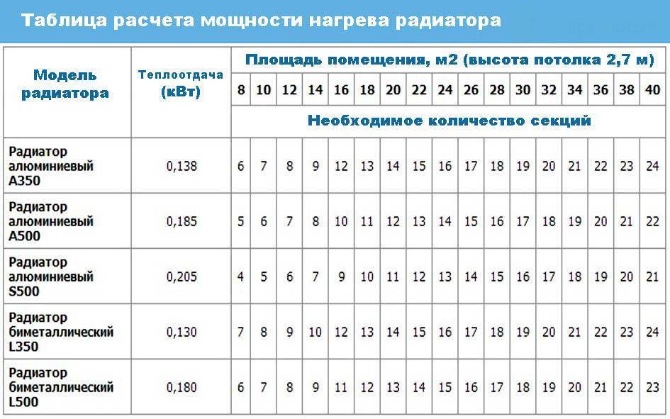 Какие радиаторы отопления лучше ставить в квартире