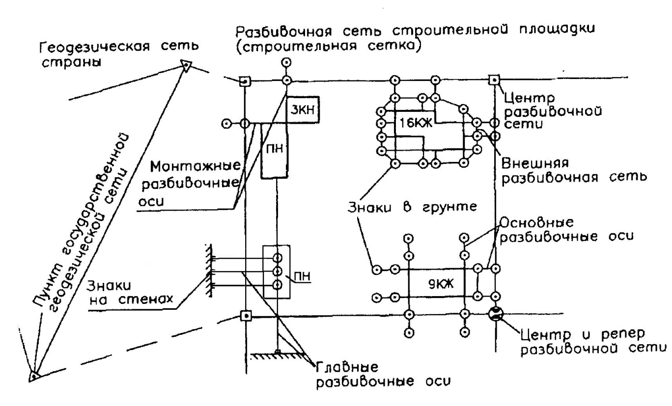 Понятие о проекте производства геодезических работ