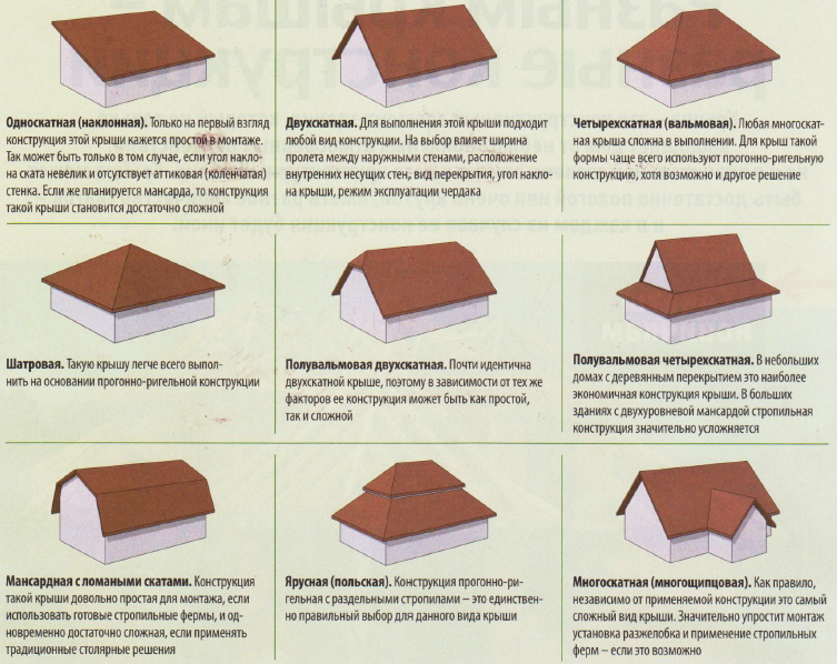 Назовите схемы основных типов крыш