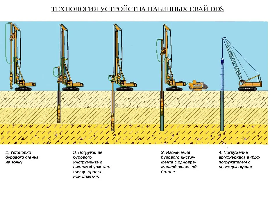 Технология установки. Технология DDS сваи. Схема устройства частотрамбованных свай. Технология устройства буронабивных и набивных свай. Технология устройства буровых свай — Баретт.