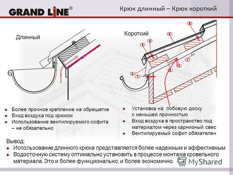 Устройство водостока со скатных крыш