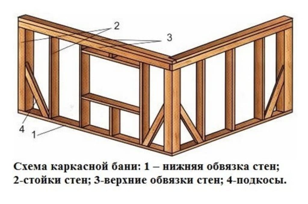 Схема нижней обвязки