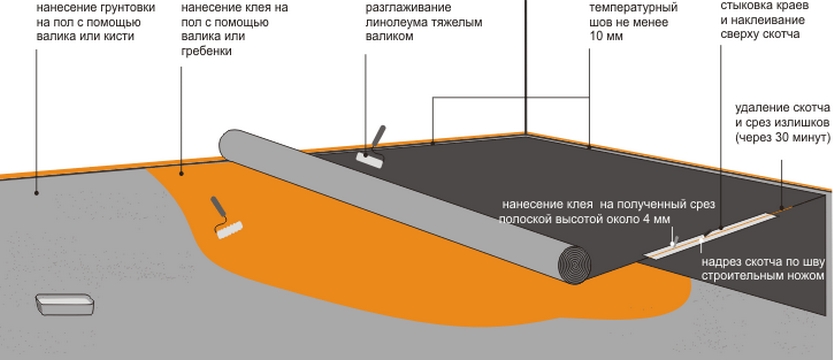 Технологическая карта укладка линолеума