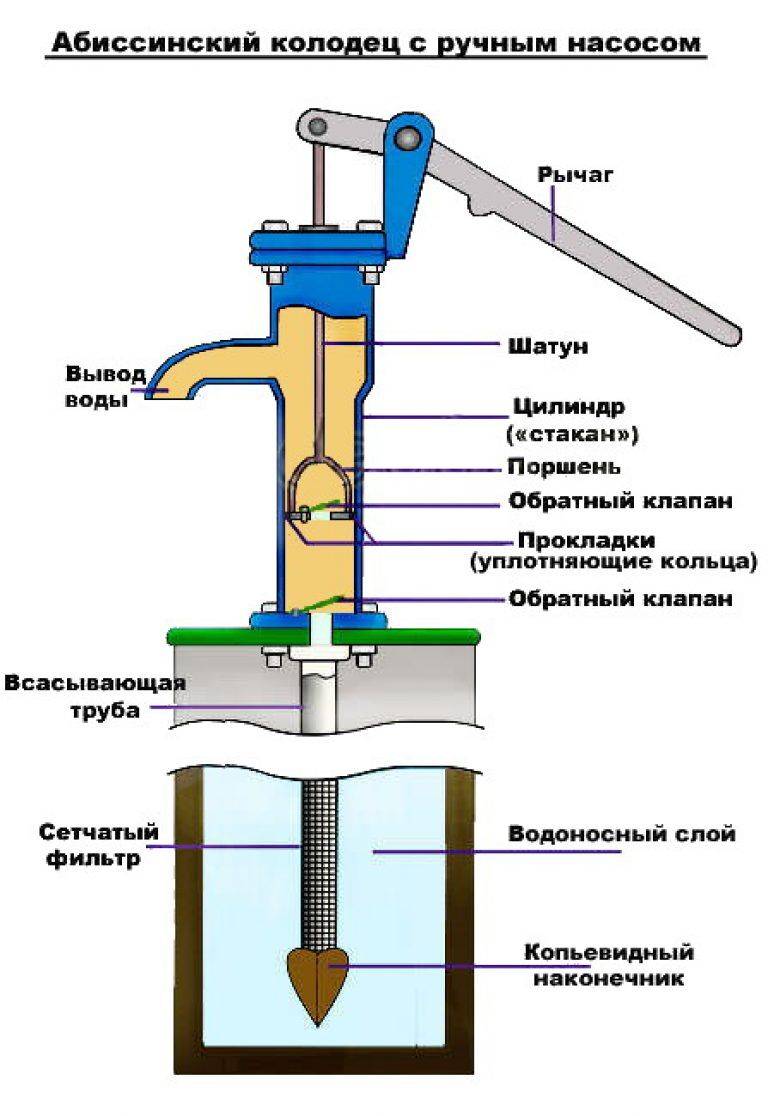 Схема подключения абиссинской скважины