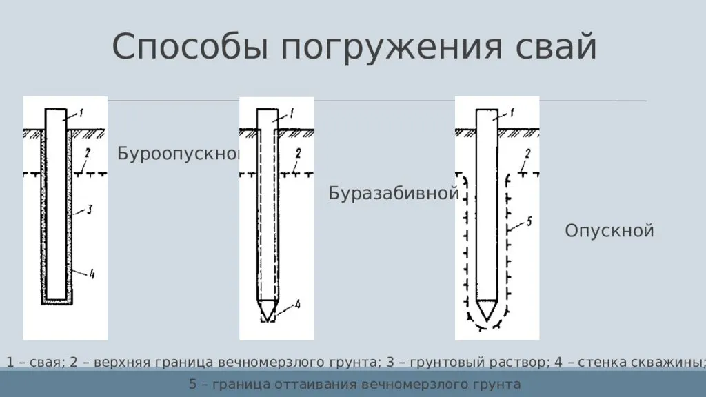 Метод погружения. Вибрационный метод погружения свай схема. Виброударный способ погружения свай. Буроопускные сваи в вечномерзлых грунтах технология. Опускной метод погружения свай.