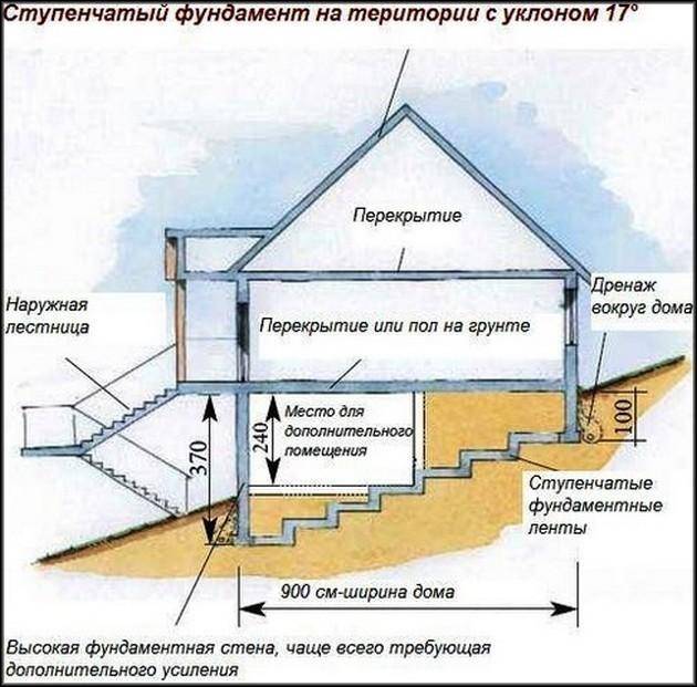 Фундамент плита на склоне схема