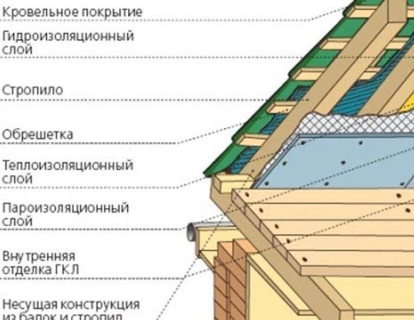 Кровля из металлочерепицы - монтаж и пошаговая инструкция укладки покрытия своими руками