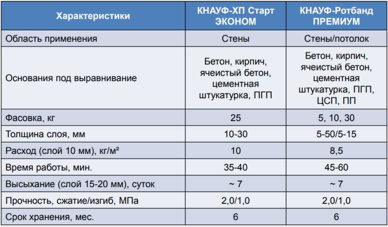 Сколько сохнет шпаклевка на стенах финишная, быстросохнущая, и когда после нее можно клеить обои: обзор смесей, преимущества и недостатки