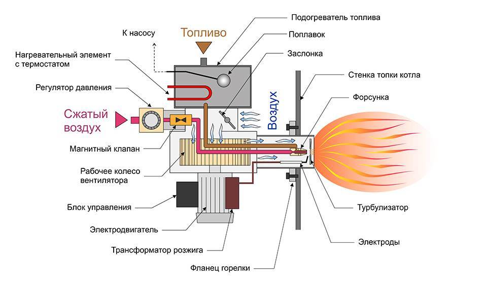 Котел отопления для частного дома своими руками: как сделать? - как организовать отопление дома своими руками