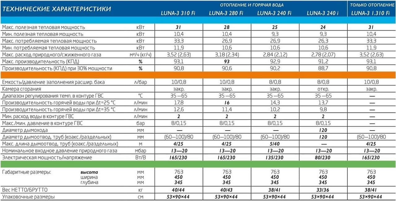 Газовый котел бакси (baxi): каталог настенных и напольных однокотнурных котлов, отзывы покупателей о качестве и популярных неисправностях