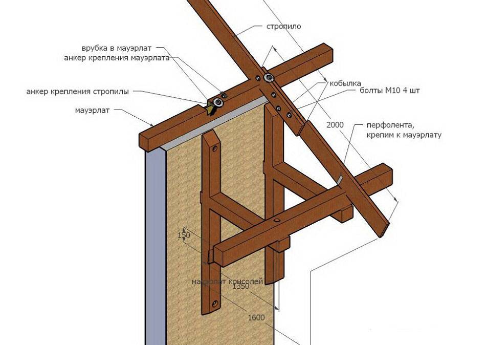Кобылка в стропильной системе – фото, размеры