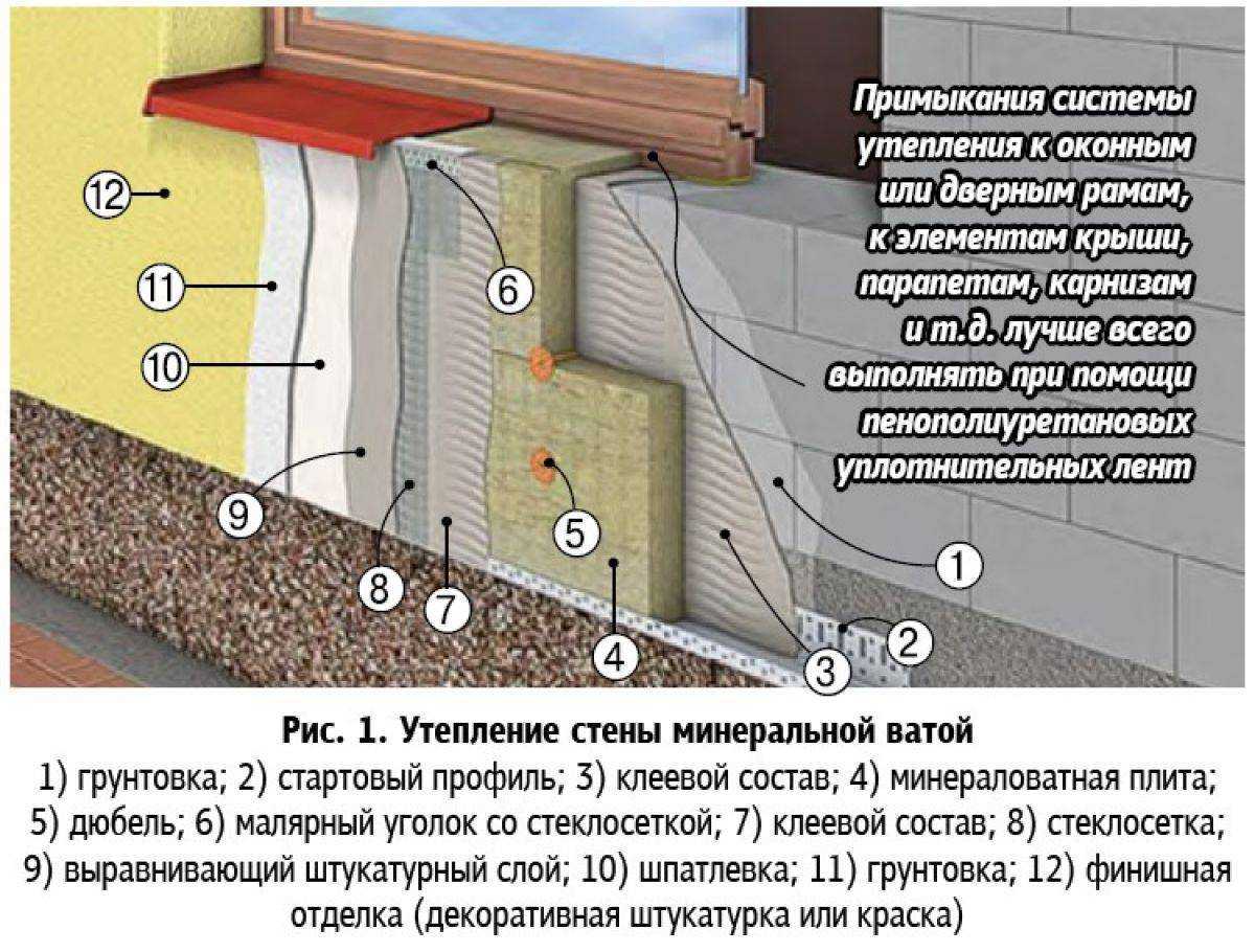 Как утеплить стены из пено- и газобетона?