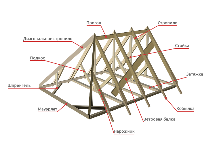 Термины крыши кровли в картинках