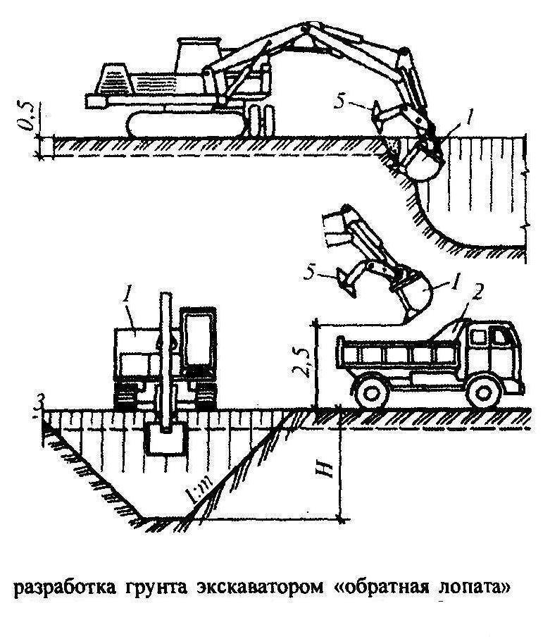 Копка фундамента: вручную, экскаватором