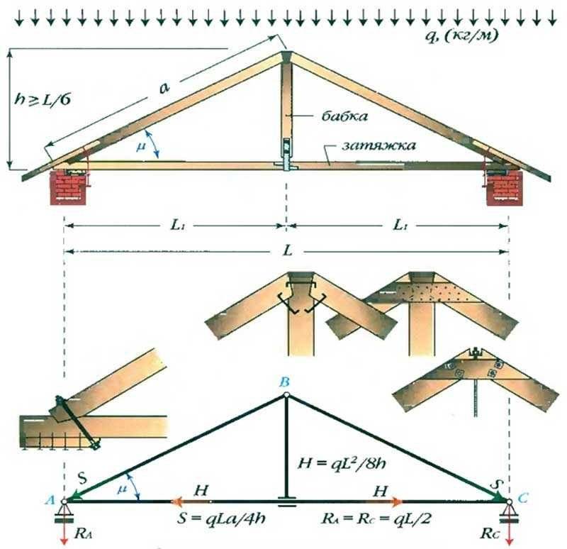Двухскатная крыша сарая своими руками: как спроектировать и сделать .
